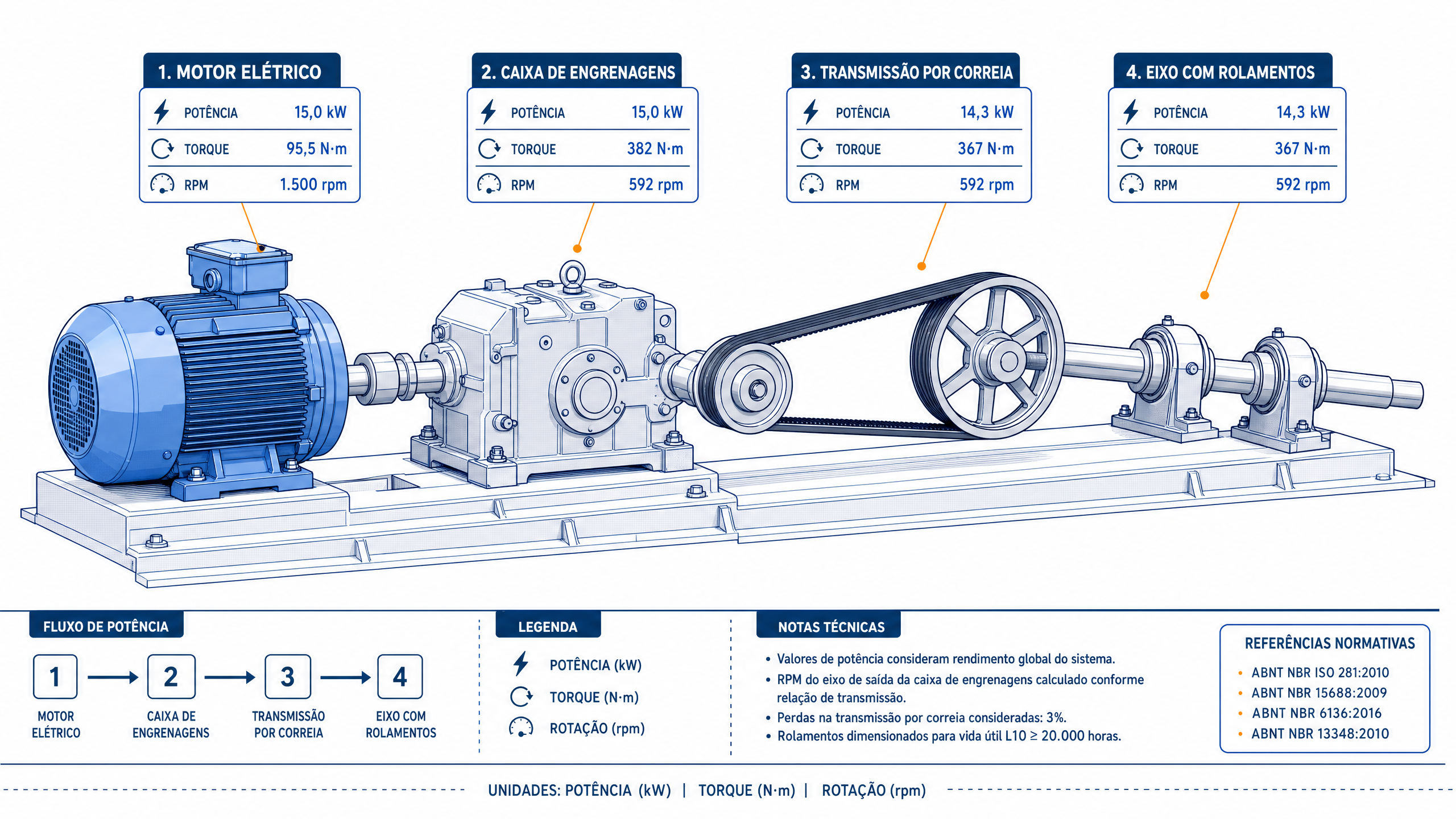 Diagrama de transmissão de potência industrial: motor elétrico, redutor, correia e rolamentos