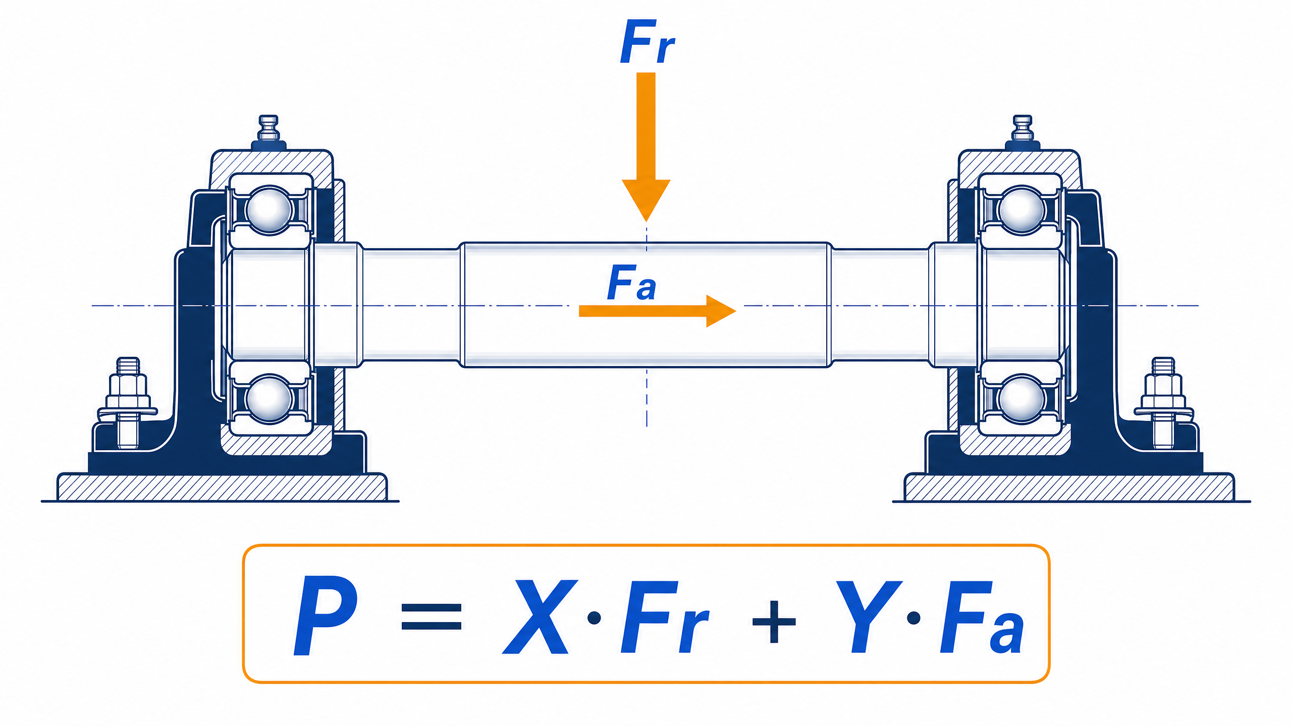 Diagrama de eixo com dois suportes de rolamento mostrando cargas radial e axial e fórmula P = X·Fr + Y·Fa