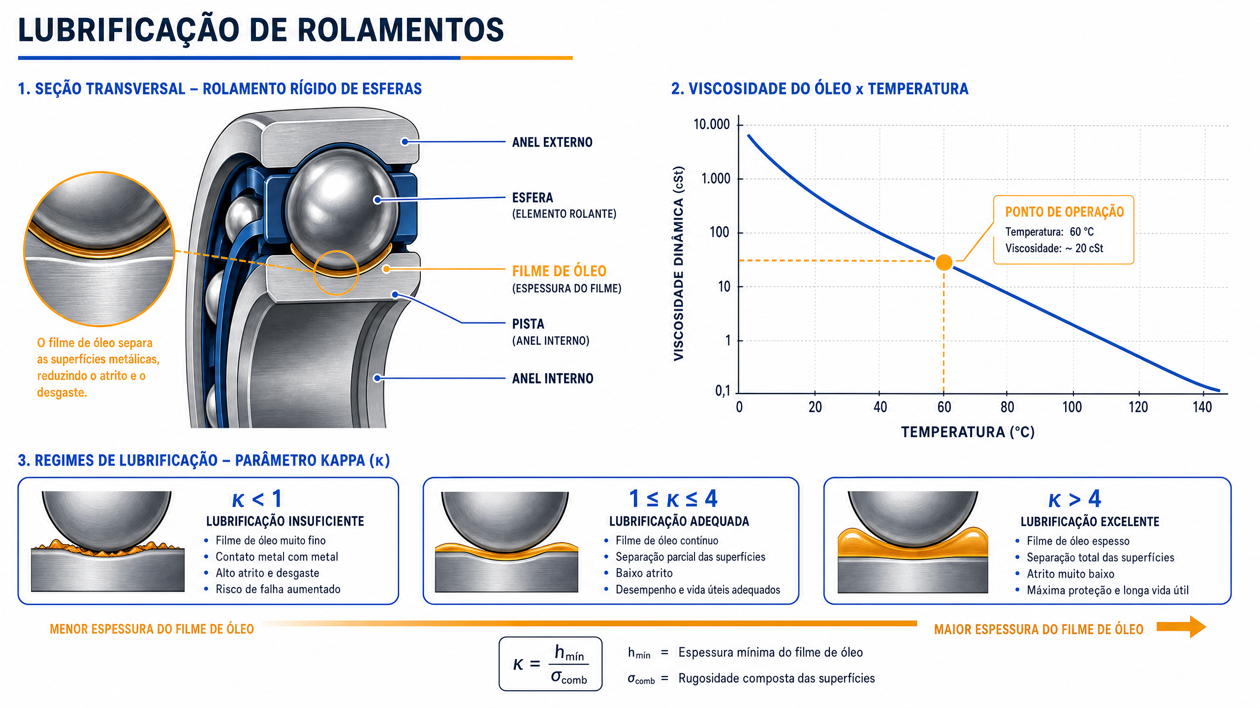 Diagrama de lubrificação de rolamento com curva de viscosidade vs temperatura e regimes de lubrificação por kappa